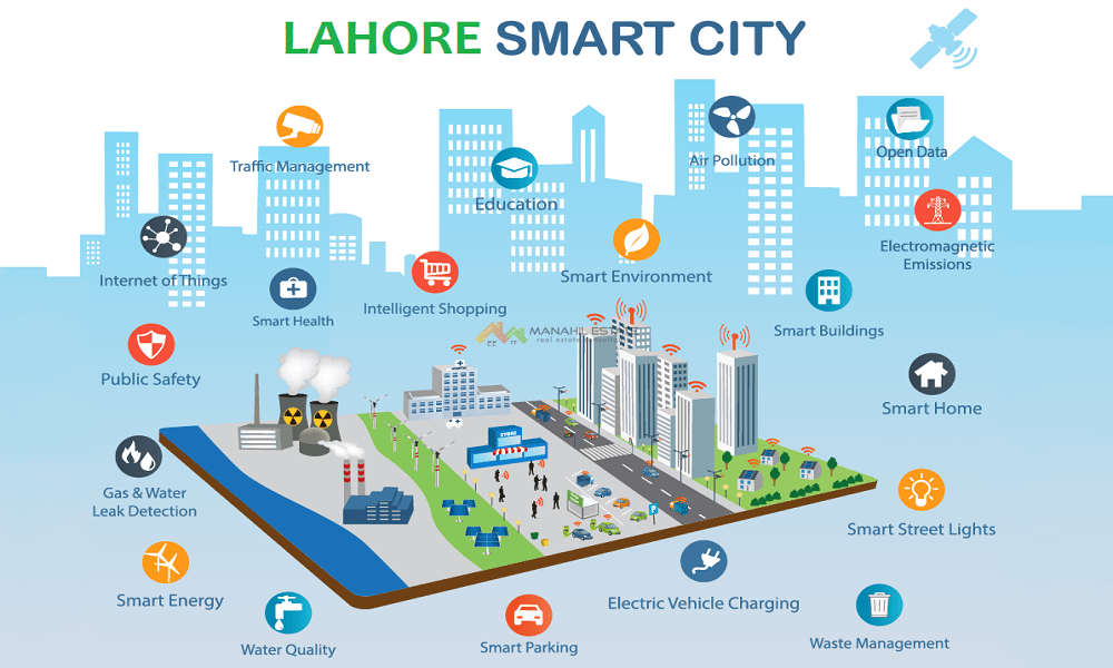 Lahore Smart City Plots and Files Latest Prices, Development & Possession Updates