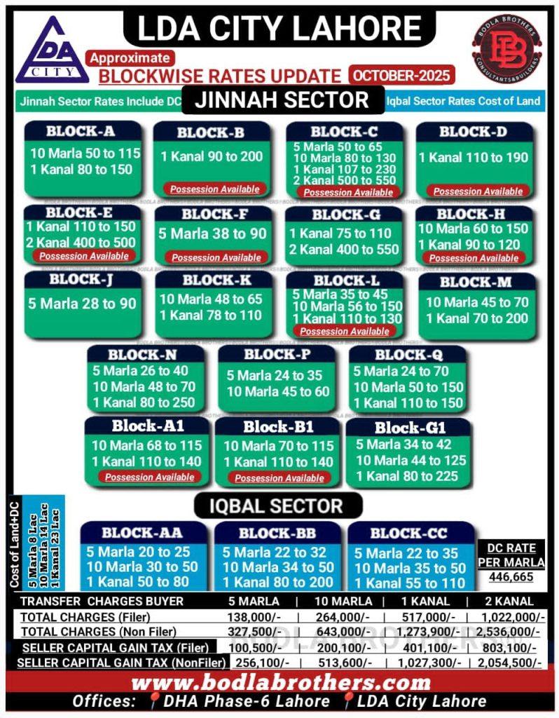LDA City Lahore October 2025 blockwise rates infographic — Jinnah & Iqbal Sectors (infographic by Bodla Brothers)